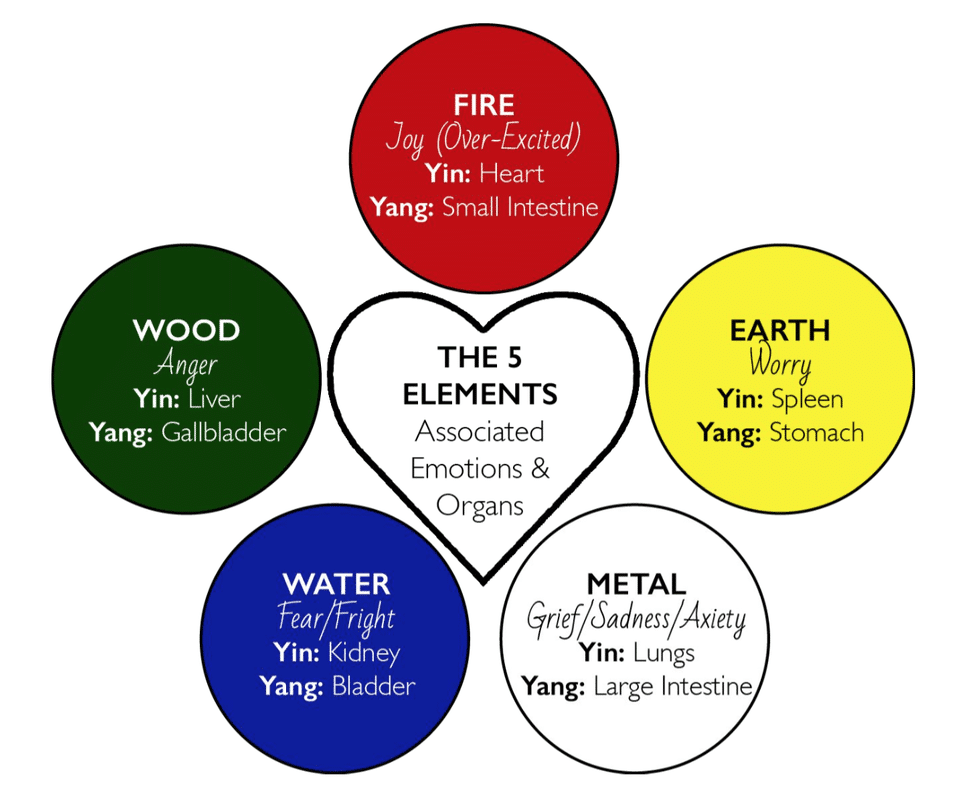 Emotional aspect of the 5 Elements in Chinese Medicine